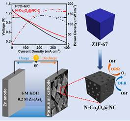 说明: C:\Users\Zhichao\Desktop\N-Co\Advanced Functional Materials\修改\Production data for Advanced Functional Materials\TOC.tif